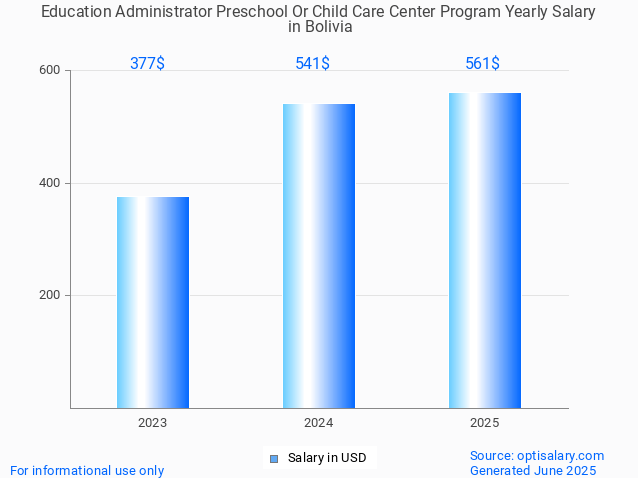 education administrator preschool or child care center program salary in bolivia 2025