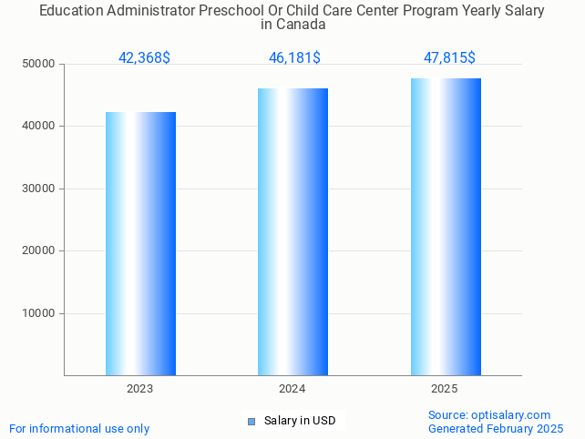 education administrator preschool or child care center program salary in canada 2025 education administrator preschool or child care center program salary in canada 2025