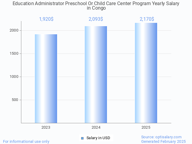 education administrator preschool or child care center program salary in congo 2025 education administrator preschool or child care center program salary in congo 2025