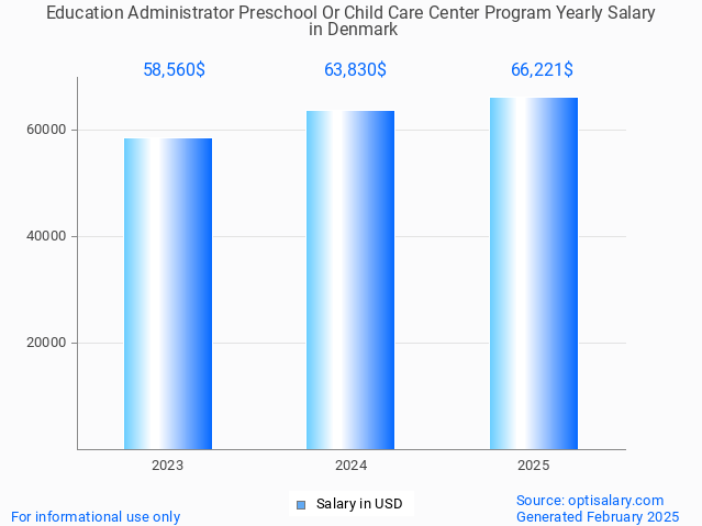 education administrator preschool or child care center program salary in denmark 2025 education administrator preschool or child care center program salary in denmark 2025