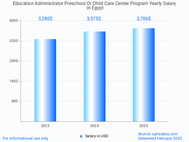 education administrator preschool or child care center program salary in egypt 2025 education administrator preschool or child care center program salary in egypt 2025