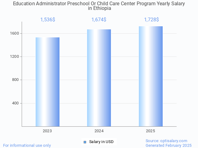 education administrator preschool or child care center program salary in ethiopia 2025
