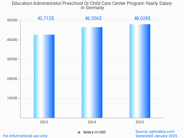 education administrator preschool or child care center program salary in germany 2025 education administrator preschool or child care center program salary in germany 2025