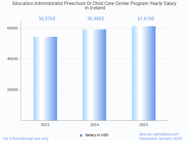 education administrator preschool or child care center program salary in iceland 2025 education administrator preschool or child care center program salary in iceland 2025
