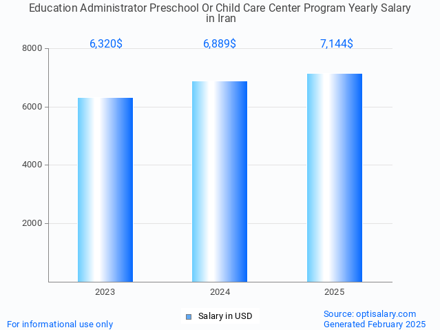education administrator preschool or child care center program salary in iran 2025 education administrator preschool or child care center program salary in iran 2025