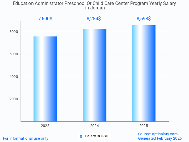 education administrator preschool or child care center program salary in jordan 2025 education administrator preschool or child care center program salary in jordan 2025