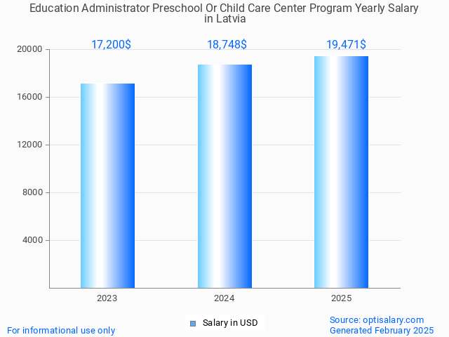 education administrator preschool or child care center program salary in latvia 2025 education administrator preschool or child care center program salary in latvia 2025