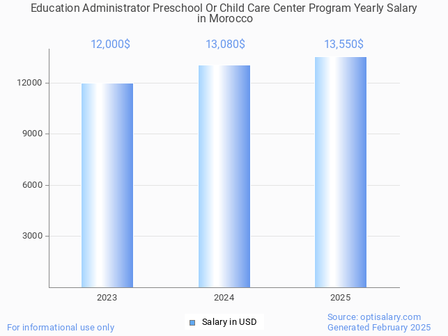education administrator preschool or child care center program salary in morocco 2025 education administrator preschool or child care center program salary in morocco 2025