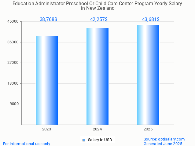 education administrator preschool or child care center program salary in new zealand 2025 education administrator preschool or child care center program salary in new zealand 2025