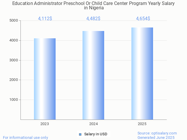 education administrator preschool or child care center program salary in nigeria 2025 education administrator preschool or child care center program salary in nigeria 2025