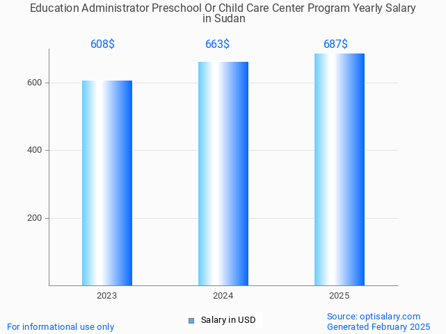 education administrator preschool or child care center program salary in sudan 2025 education administrator preschool or child care center program salary in sudan 2025