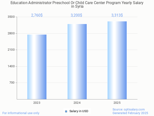 education administrator preschool or child care center program salary in syria 2025 education administrator preschool or child care center program salary in syria 2025