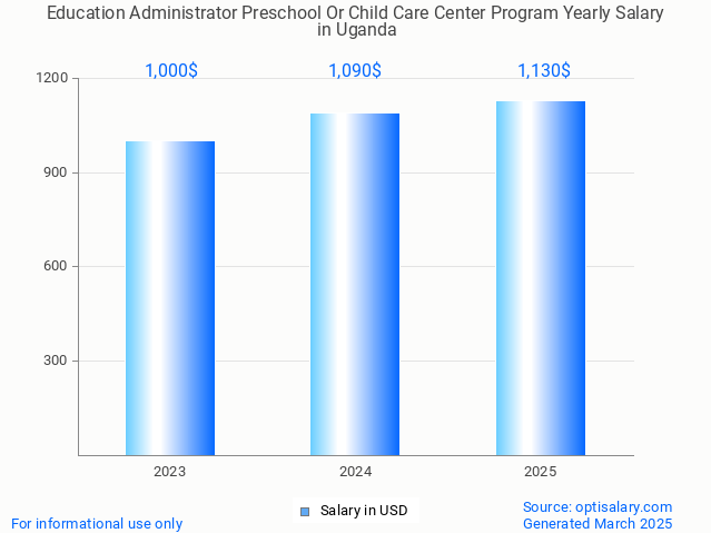 education administrator preschool or child care center program salary in uganda 2025 education administrator preschool or child care center program salary in uganda 2025