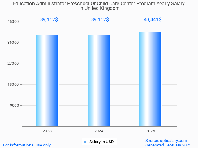 education administrator preschool or child care center program salary in united kingdom 2025 education administrator preschool or child care center program salary in united kingdom 2025