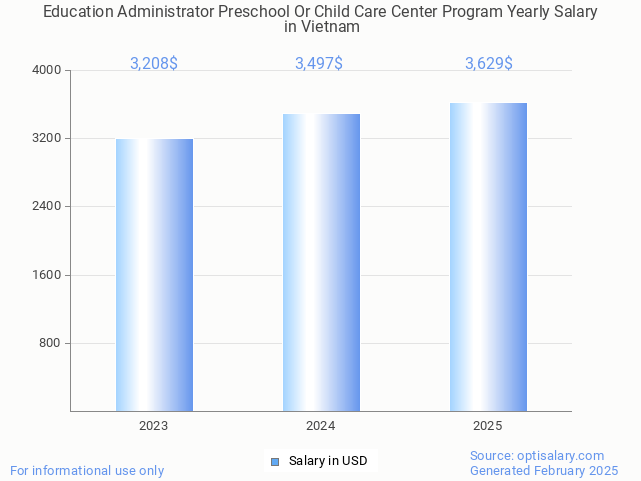 education administrator preschool or child care center program salary in vietnam 2025