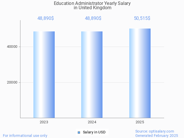 education administrator salary in united kingdom 2025 education administrator salary in united kingdom 2025