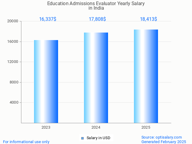 education admissions evaluator salary in india 2025 education admissions evaluator salary in india 2025
