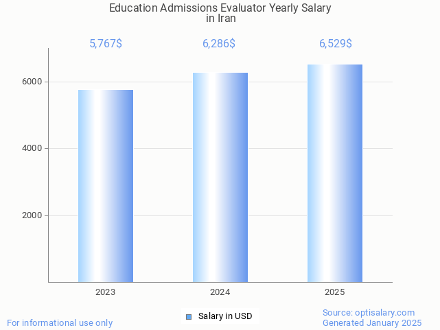 education admissions evaluator salary in iran 2025 education admissions evaluator salary in iran 2025