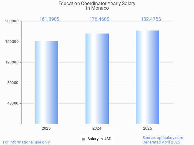 education coordinator salary in monaco 2025