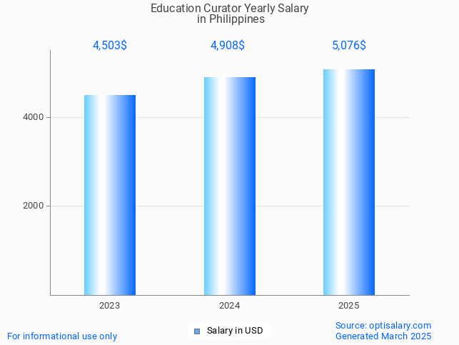 education curator salary in philippines 2025 education curator salary in philippines 2025