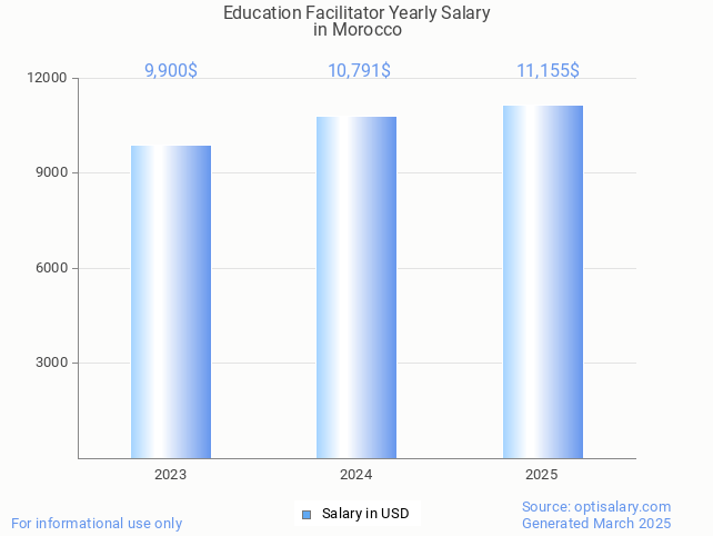 education facilitator salary in morocco 2025 education facilitator salary in morocco 2025