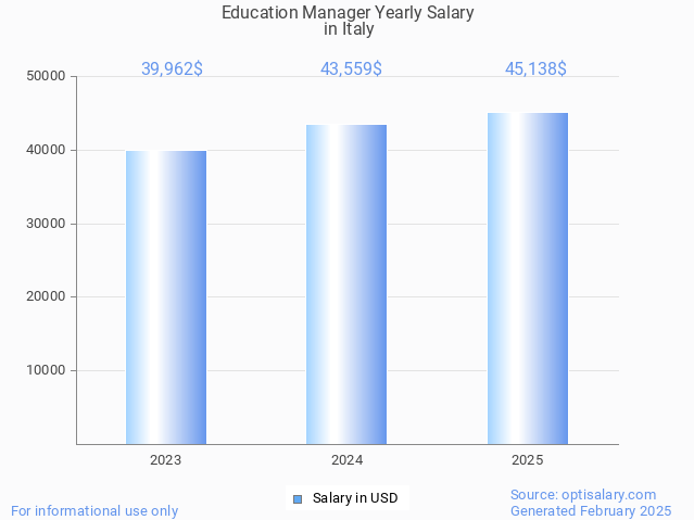 education manager salary in italy 2025 education manager salary in italy 2025