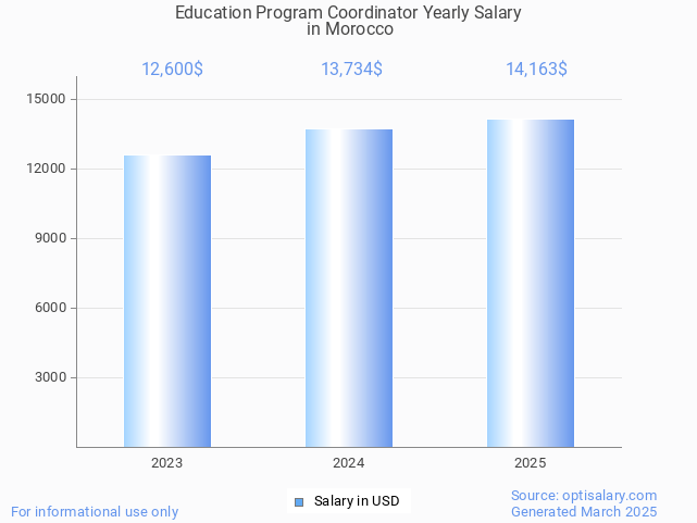 education program coordinator salary in morocco 2025 education program coordinator salary in morocco 2025