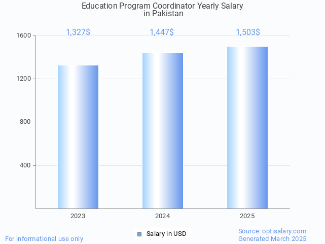 education program coordinator salary in pakistan 2025 education program coordinator salary in pakistan 2025