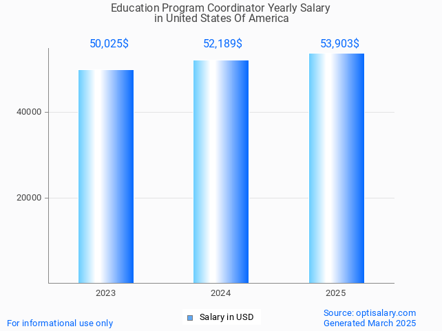 education program coordinator salary in united states of america 2025 education program coordinator salary in united states of america 2025