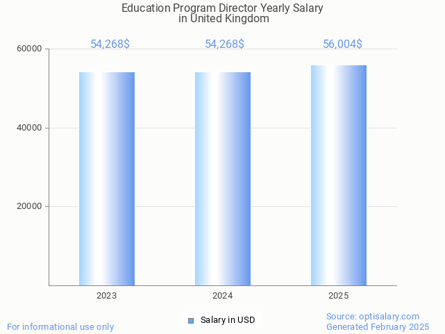education program director salary in united kingdom 2025 education program director salary in united kingdom 2025