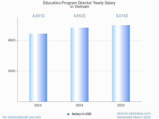 education program director salary in vietnam 2025