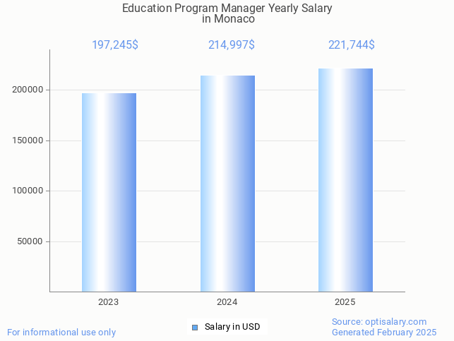 education program manager salary in monaco 2025 education program manager salary in monaco 2025