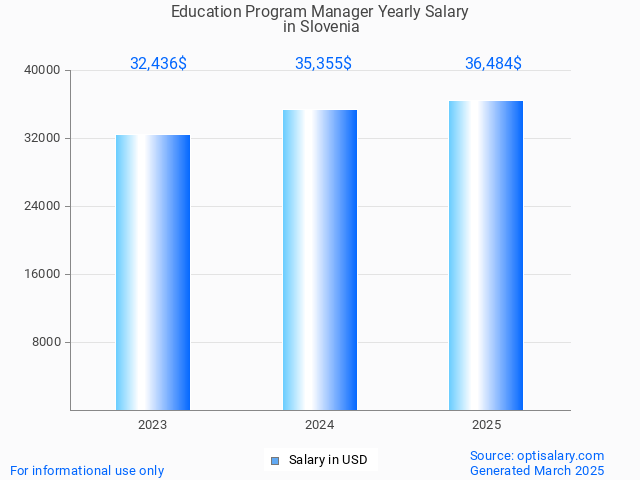education program manager salary in slovenia 2025 education program manager salary in slovenia 2025