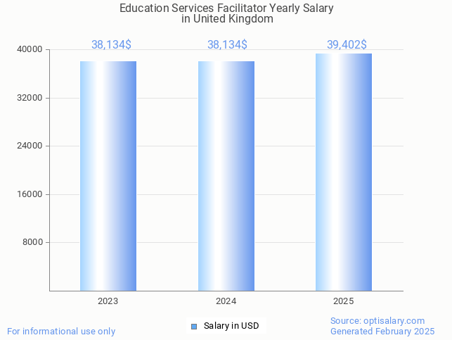 education services facilitator salary in united kingdom 2025