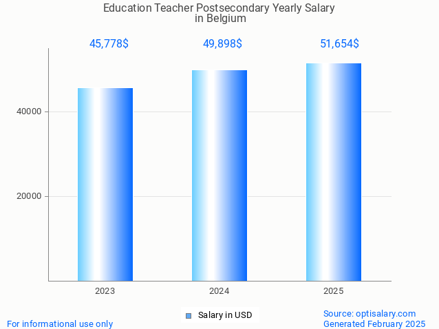 education teacher postsecondary salary in belgium 2025 education teacher postsecondary salary in belgium 2025