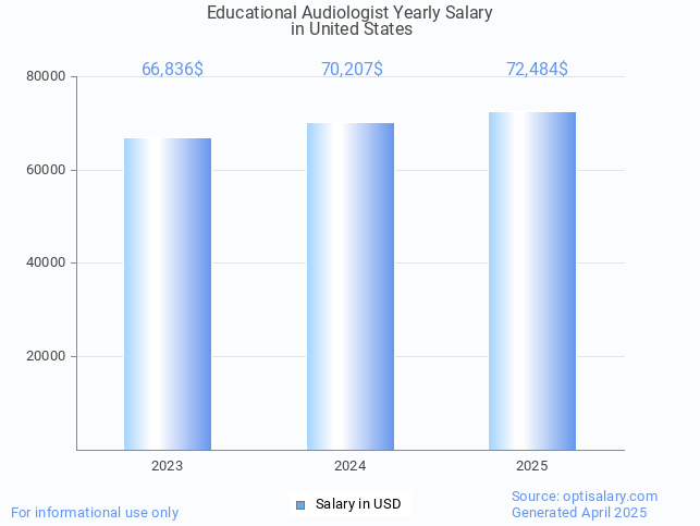 educational audiologist salary in united states 2025 educational audiologist salary in united states 2025