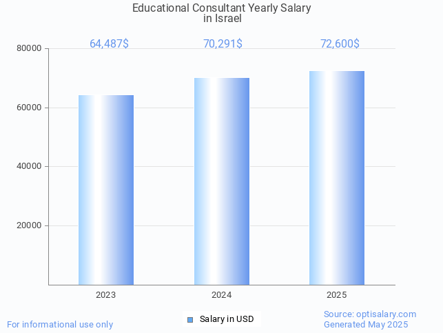 educational consultant salary in israel 2025 educational consultant salary in israel 2025