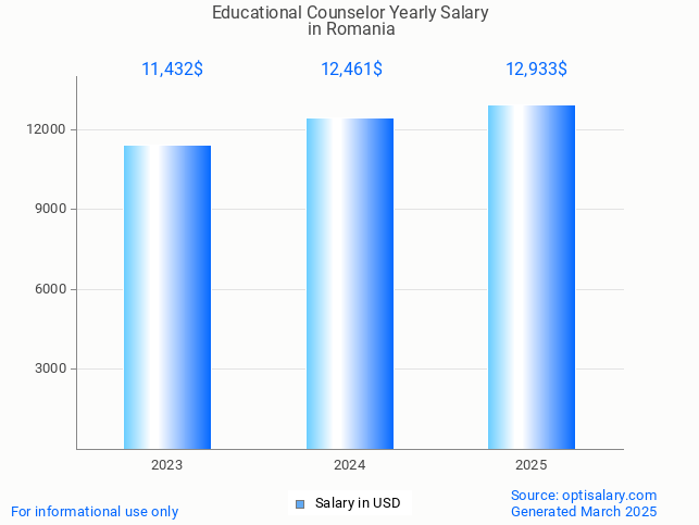 educational counselor salary in romania 2025