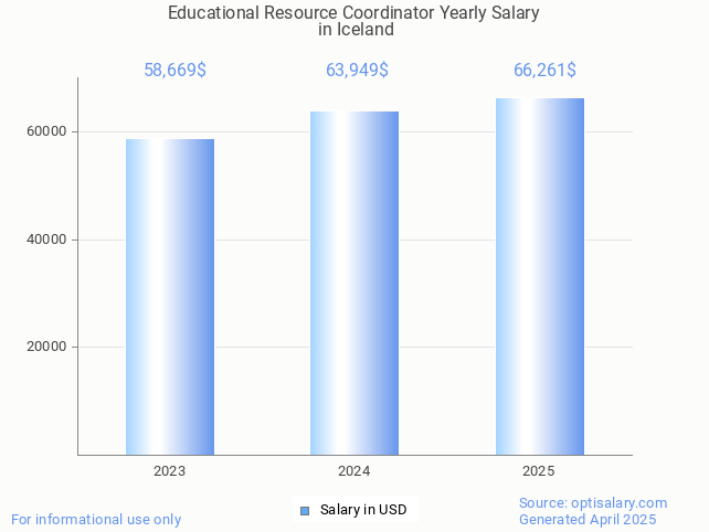 educational resource coordinator salary in iceland 2025 educational resource coordinator salary in iceland 2025