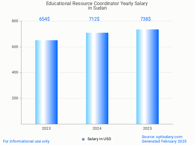 educational resource coordinator salary in sudan 2025 educational resource coordinator salary in sudan 2025