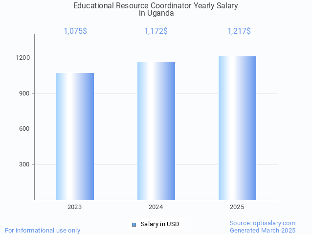 educational resource coordinator salary in uganda 2025 educational resource coordinator salary in uganda 2025