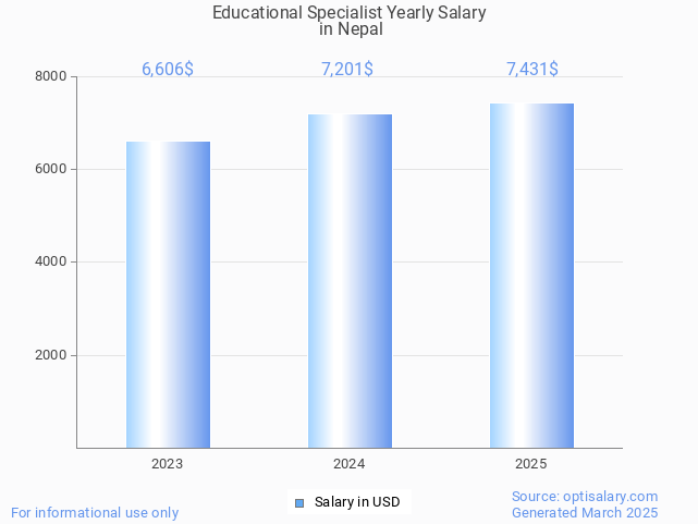 educational specialist salary in nepal 2025 educational specialist salary in nepal 2025