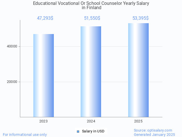 educational vocational or school counselor salary in finland 2025 educational vocational or school counselor salary in finland 2025