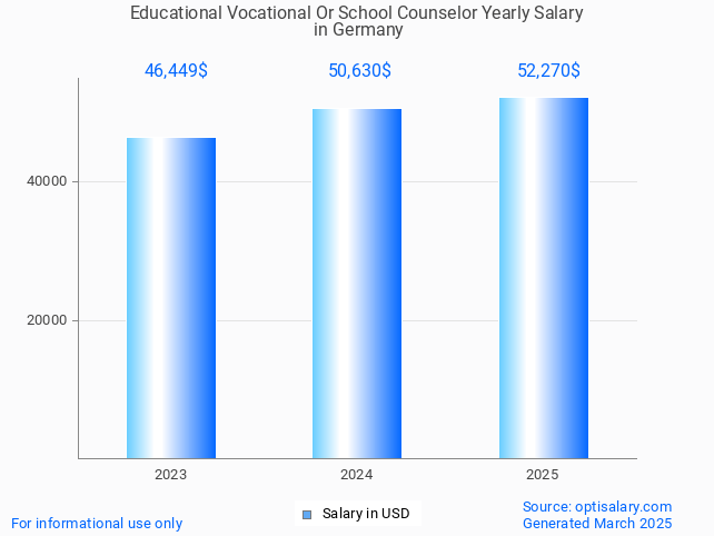 educational vocational or school counselor salary in germany 2025 educational vocational or school counselor salary in germany 2025