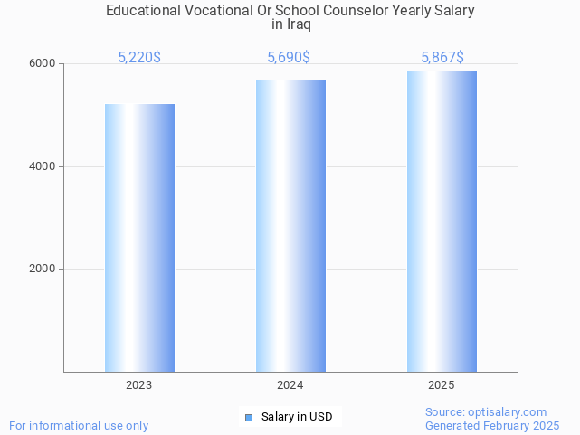 educational vocational or school counselor salary in iraq 2025 educational vocational or school counselor salary in iraq 2025