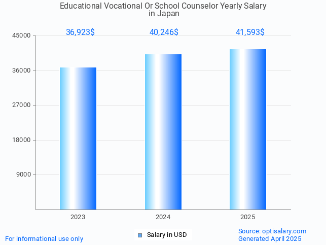 educational vocational or school counselor salary in japan 2025 educational vocational or school counselor salary in japan 2025