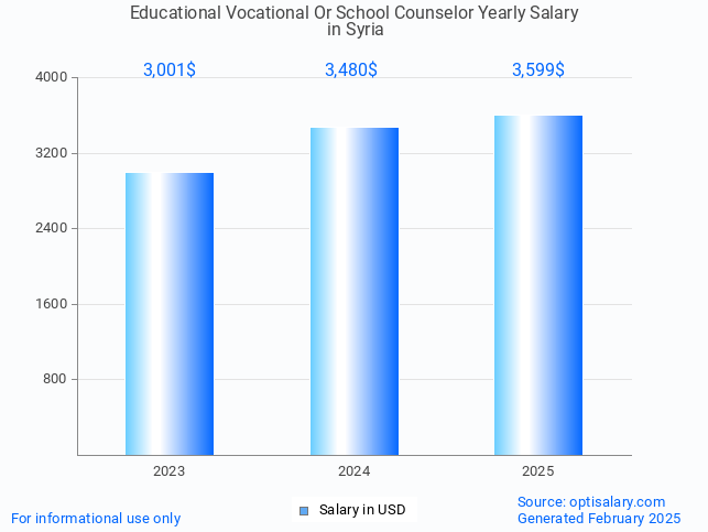 educational vocational or school counselor salary in syria 2025 educational vocational or school counselor salary in syria 2025