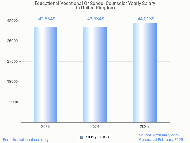 educational vocational or school counselor salary in united kingdom 2025 educational vocational or school counselor salary in united kingdom 2025