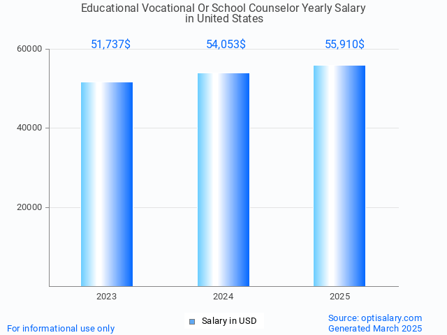 educational vocational or school counselor salary in united states 2025 educational vocational or school counselor salary in united states 2025