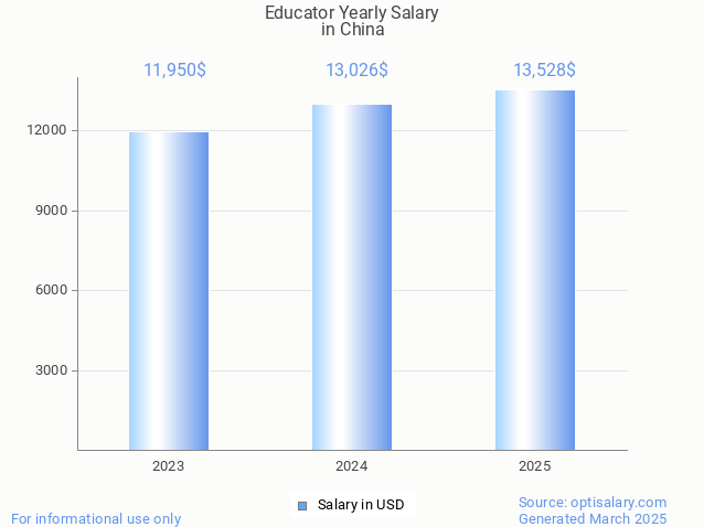 educator salary in china 2025 educator salary in china 2025